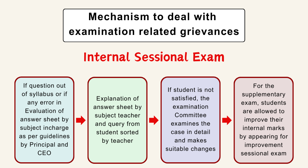 Internal Sessional Exam